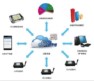 三山經濟開發(fā)區(qū)農村生活污水治理專項規(guī)劃信息系統運行維護服務方案
