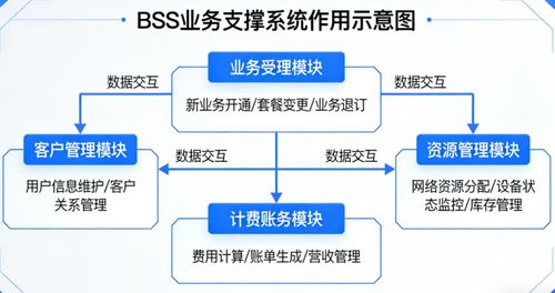 一文讀懂BSS業務支撐系統 通信運營商的“運營中樞”與信息系統運行維護服務